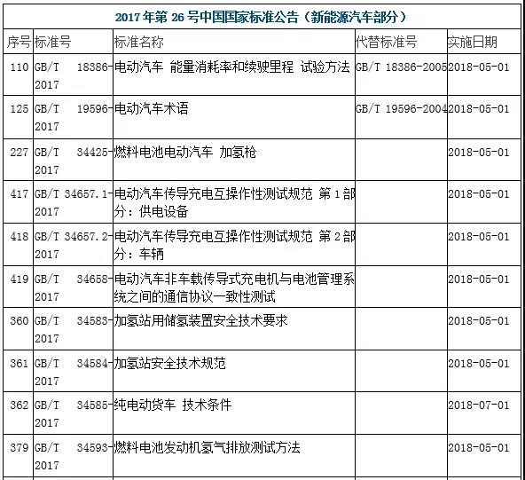 425项国家标准发布 其中涉及十四项新能源汽车行业标准 425项国家标准发布 其中涉及十四项新能源汽车行业标准