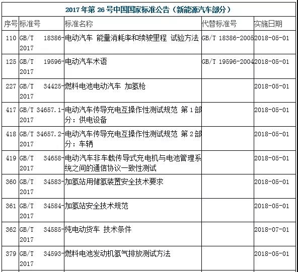 425项国家标准发布 其中涉及十四项新能源汽车行业标准