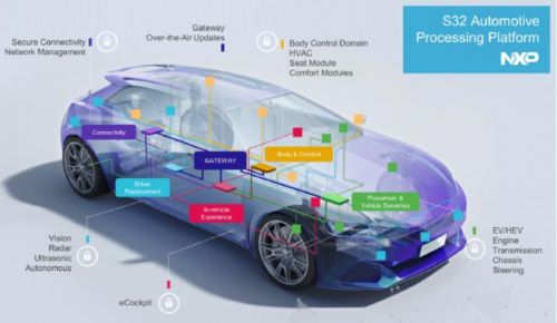 恩智浦S32平台 该平台是全球首个完全可扩展的汽车计算架构，即将被高档和普通量产汽车品牌采用。S32平台提供了微控制器/微处理器的统一架构，为不同应用平台提供完全相同的软件环境。能够应对未来汽车开发的挑战，使汽车制造商能够以比以往更快的速度将自动驾驶功能推向市场。 同时，S32平台能在多个应用空间内提供符合汽车标准的质量、可靠性和ASIL D性能。