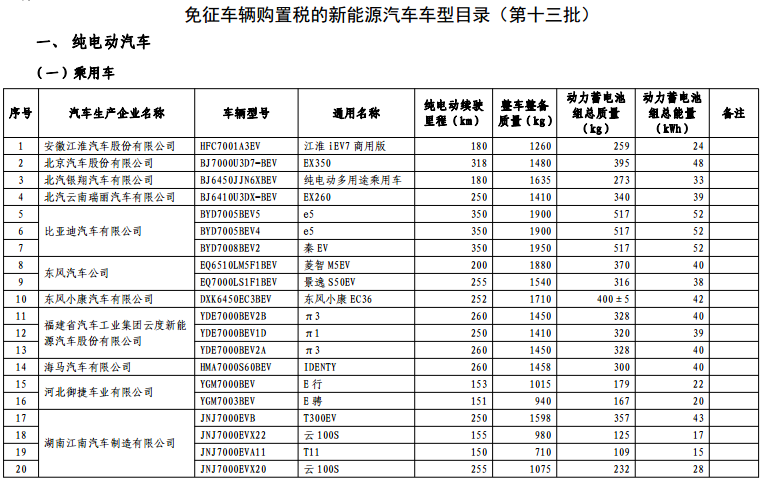 工信部发布第十三批免征购置税新能源车目录 465款车型进入