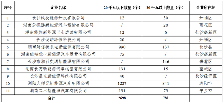 批新能源汽车，充电桩