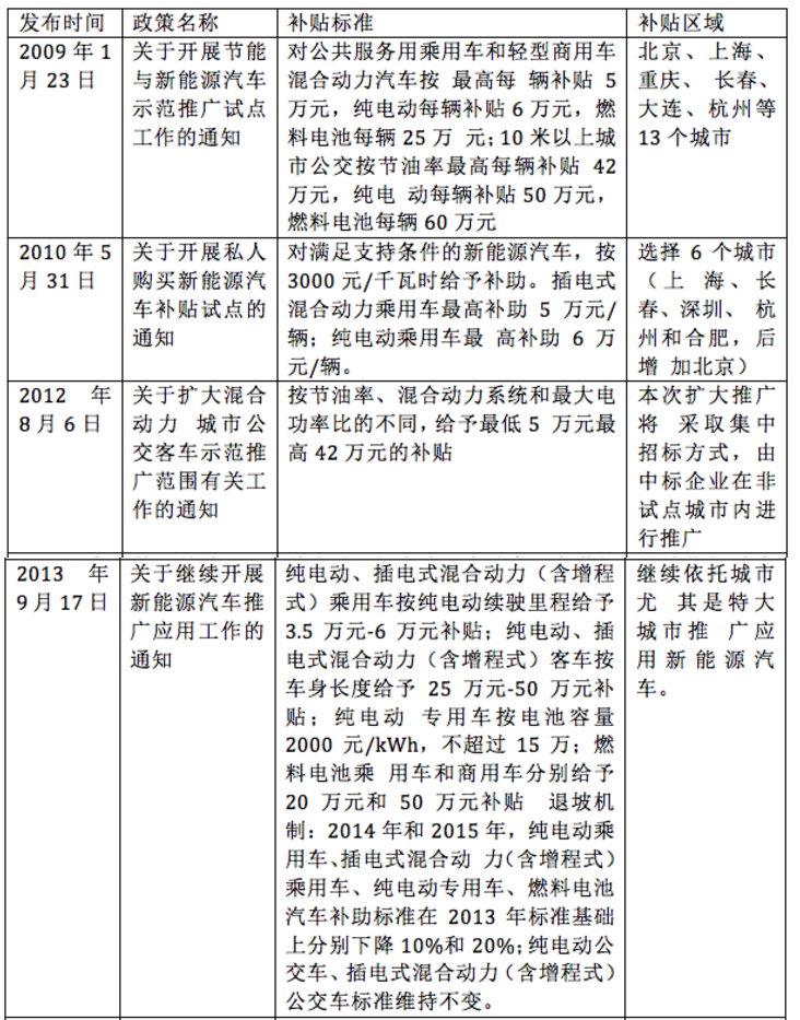 新能源补贴政策