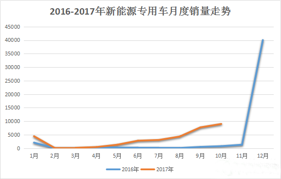 10月新能源车销量，新能源汽车销量