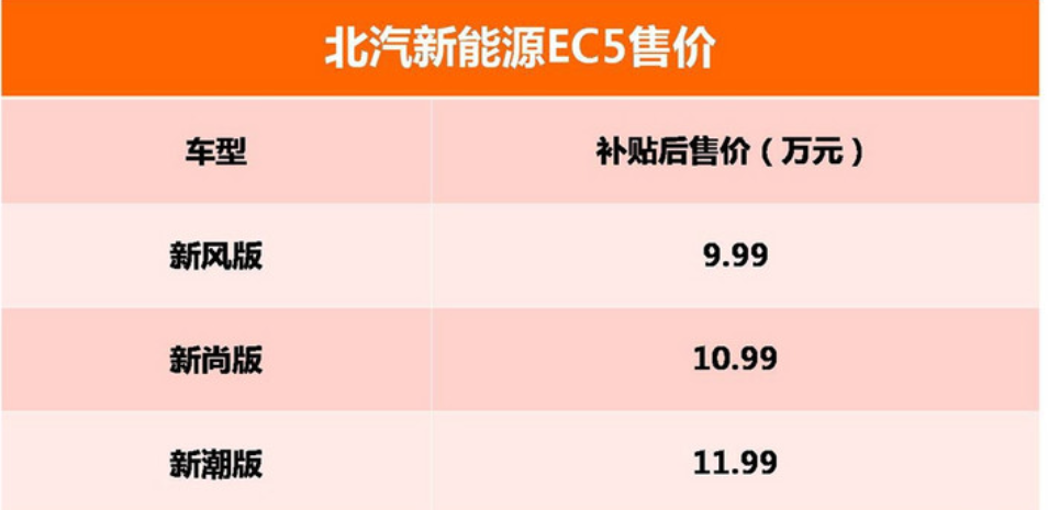 售价9.99万起/续航403km 北汽新能源EC5价格正式发布