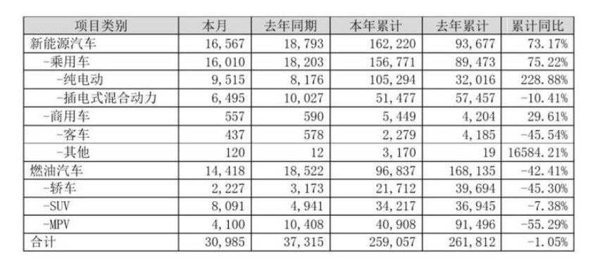 比亚迪7月销售新能源车16567辆 同比下降11.84%