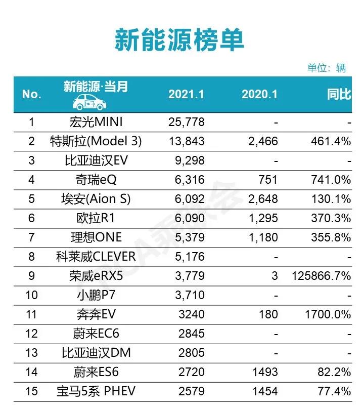 1月新能源销量排行榜发布！比亚迪和特斯拉加起来干不过宏光MINI EV