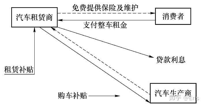 整车租赁模式的基本架构