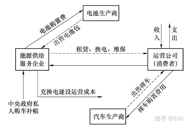 裸车销售+电池租赁模式的基本架构