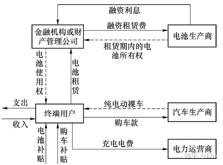 融资租赁模式的基本架构
