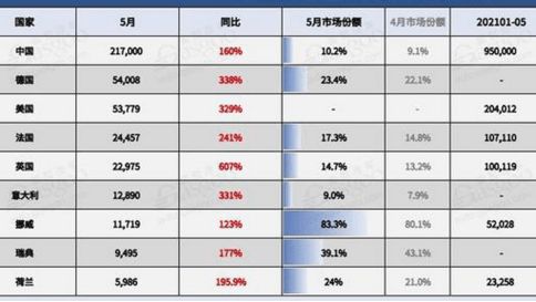 5月全球新能源车市：英国暴涨6倍