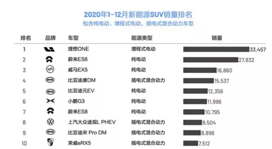 新能源汽车SUV车型销量排行