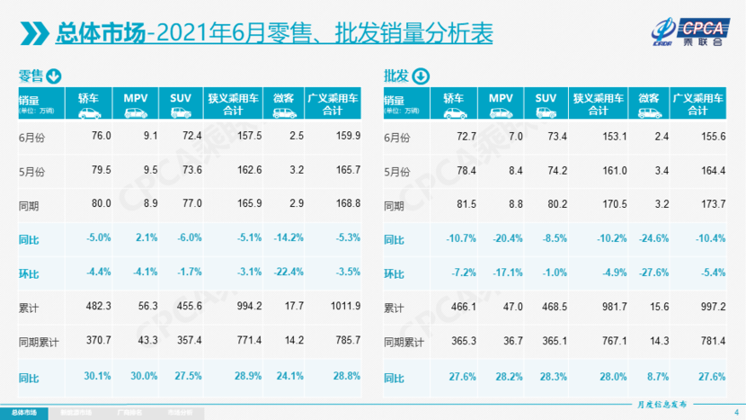 今年1-6月的乘用车零售数据表