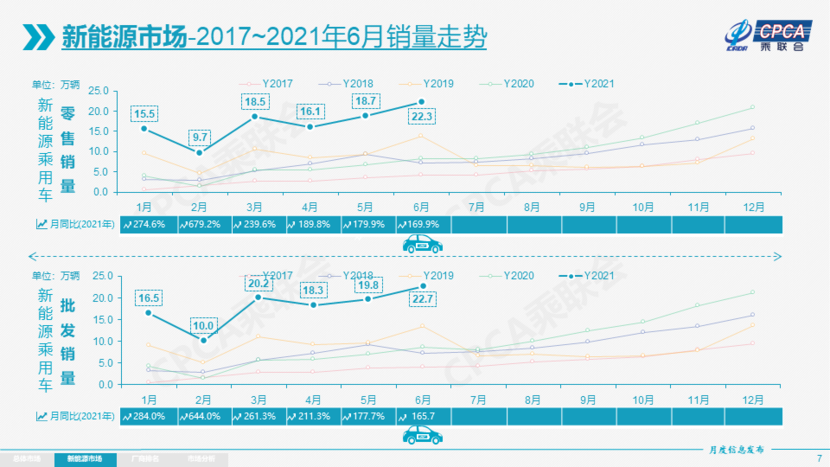 新能源汽车销量