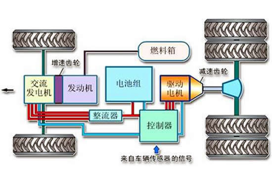 纯电动汽车的工作原理