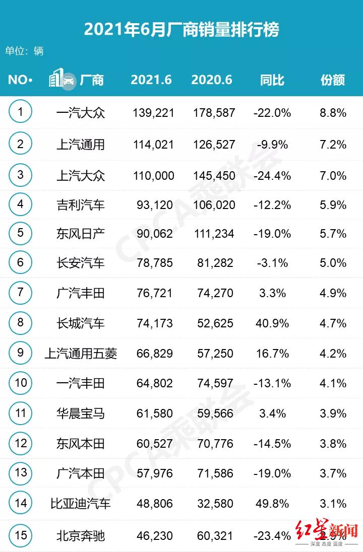 6 月汽车销量排行榜，图据乘联会