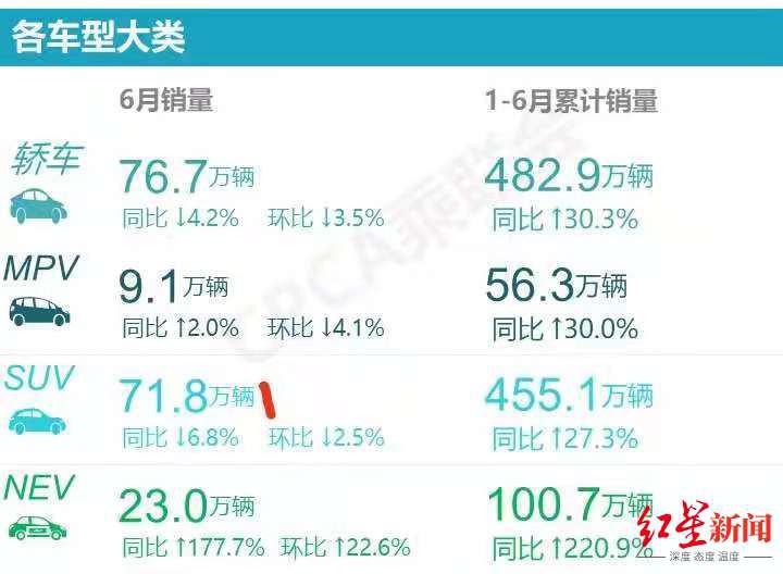 各大车型销量，图据乘联会