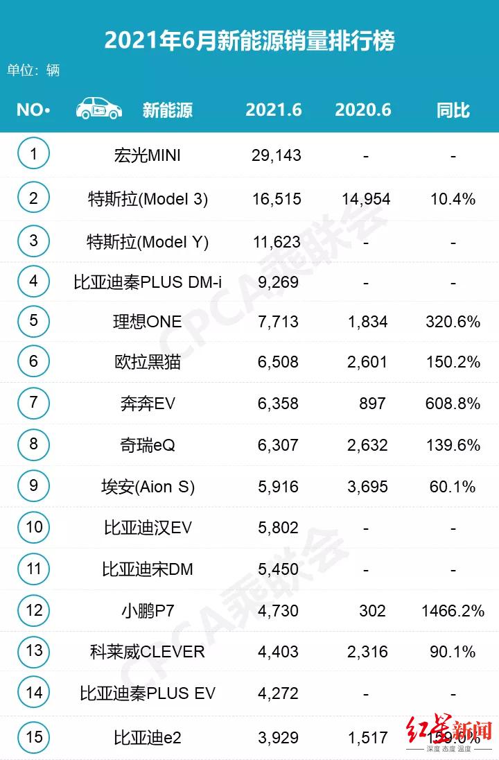 6 月新能源汽车销量排行榜，图据乘联会