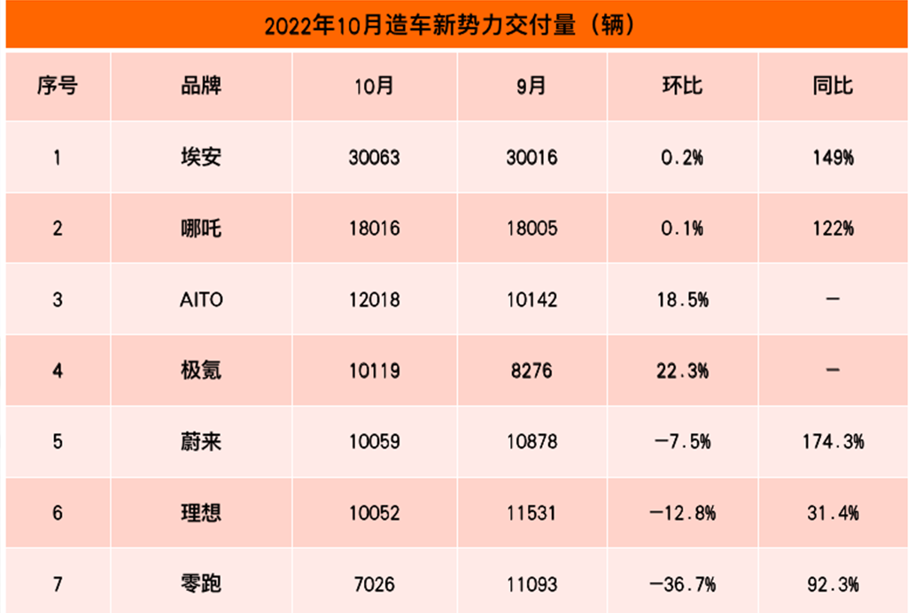 10月新势力榜：AITO和极氪首次“杀进”前五 零跑小鹏下降超35%