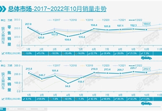 10月国内狭义乘用车零售184万辆，出口推动新能源车销量走高