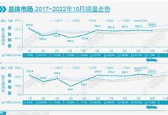 10月国内狭义乘用车零售184万辆，出口推动新能源车销量走高