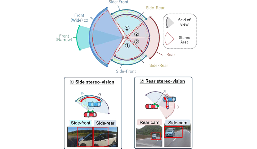 日立安斯泰莫研发360度立体视觉系统 可用于自动驾驶车辆