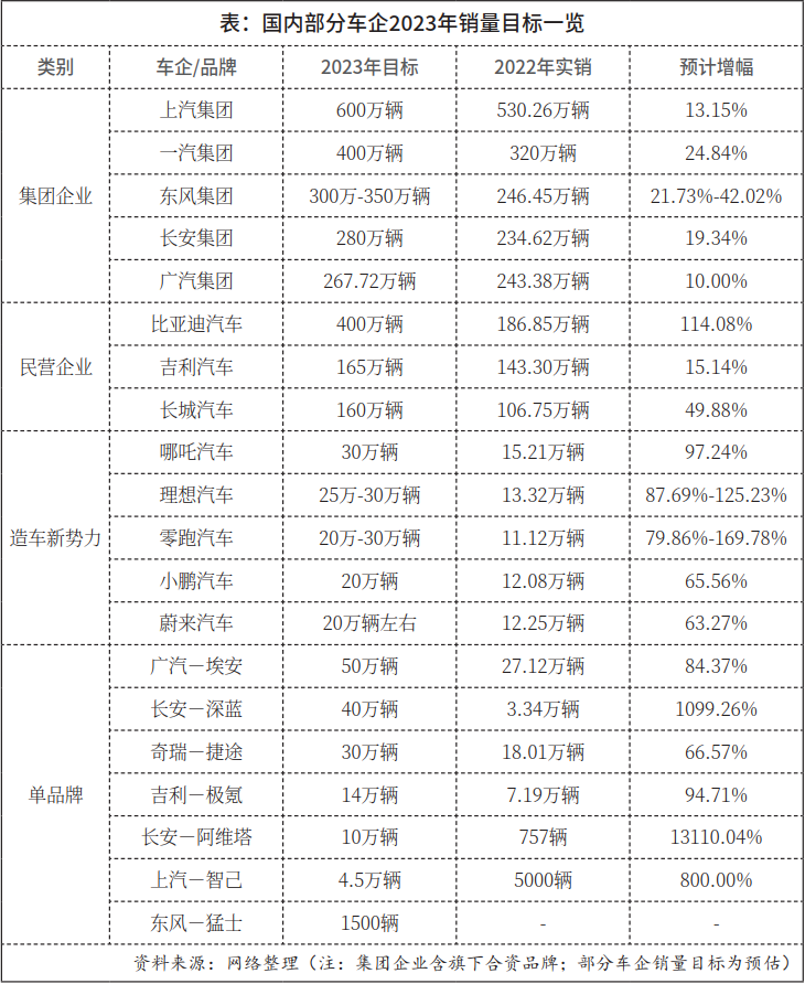 2023年销量目标大比拼：传统车企保守，新能源品牌激进