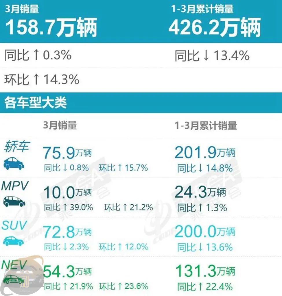 比亚迪新能源份额已超3成，合资车大势已去？