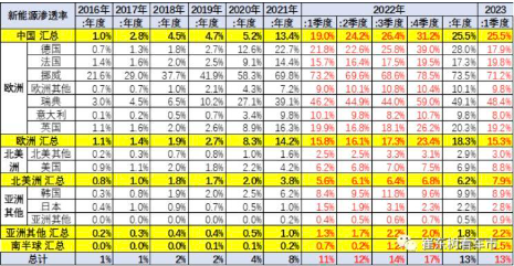 2023年1-3月中国占世界新能源车份额59%