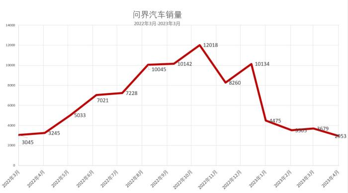 华为也带不动问界了？赛力斯再抱比亚迪的大腿，有了B计划