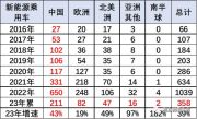 免征购置税再“添火”，谁的机会来了？