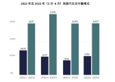 戴上高端化“枷锁”起舞，岚图还能否一绘蓝图？