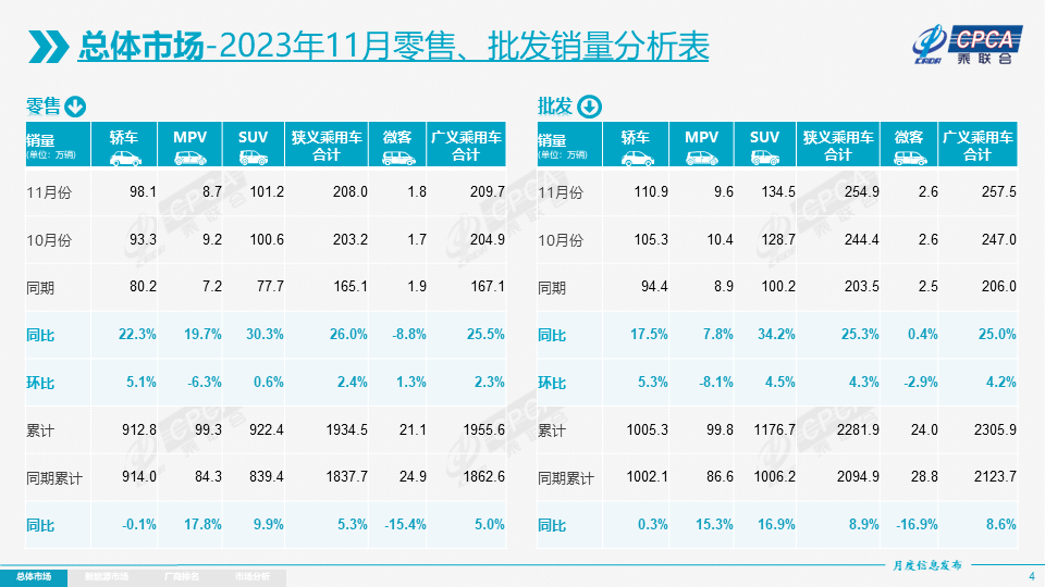 乘联会：11月新能源乘用车批发销量96.2万辆，同比增长31.5%