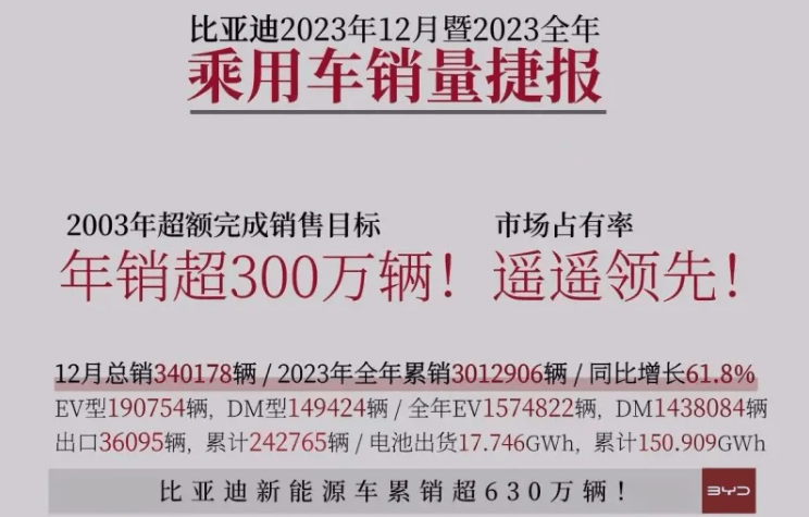 年销302万辆！弯道超车？比亚迪：直接超过去不就行了？