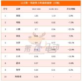 12月首周销量榜：小鹏、问界大降超20%，特斯拉大涨超17%