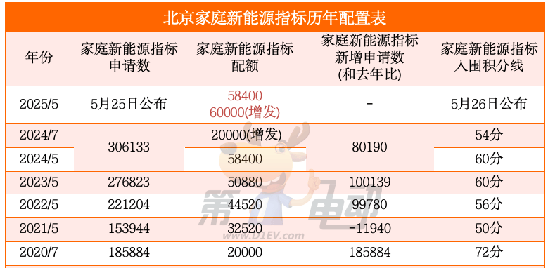 历史新高！北京11.84万个无车家庭将获新能源车牌