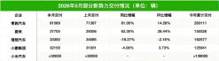 小米汽车、鸿蒙智行、蔚来、小鹏、理想、极氪、零跑，5月交付数据披露