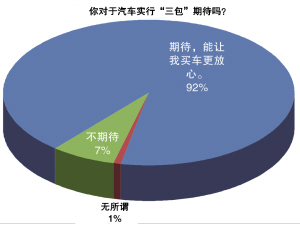 92%被调查者期待汽车“三包”政策