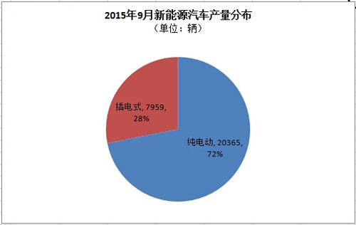 中汽协：9月新能源汽车产销同步达2.8万辆