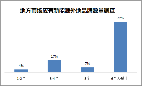 新能源汽车问卷调查：79%车主要求至少5个外地品牌