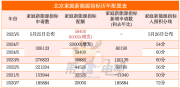 历史新高！北京11.84万个无车家庭将获新能源车牌
